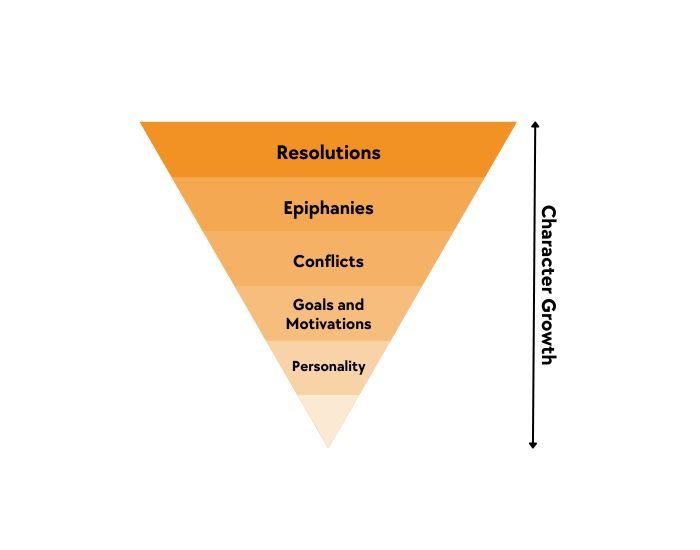 Character Growth Inverted Pyramid