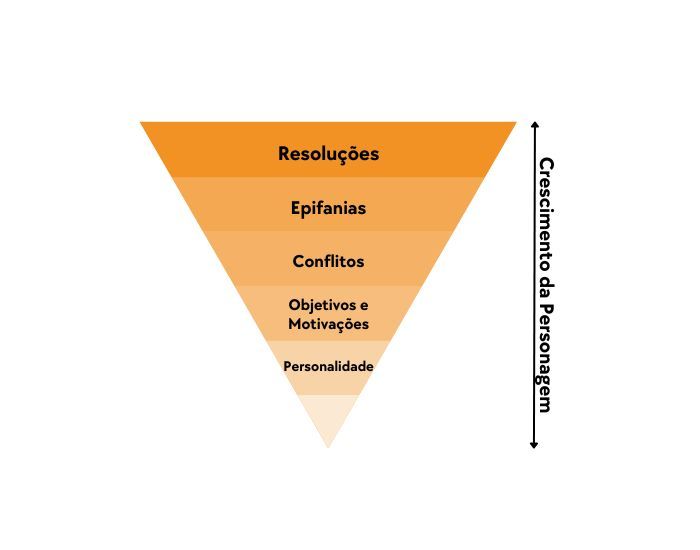 Pirâmide invertida de crescimento da personagem